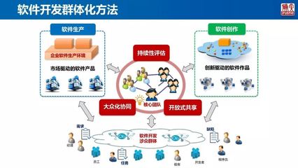 軟件創作與軟件生產 數據處理服務的雙翼驅動