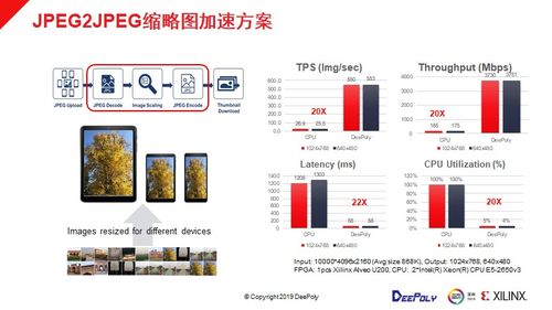 FPGA CPU 數據中心圖像處理應用實現體驗與服務成本的新平衡